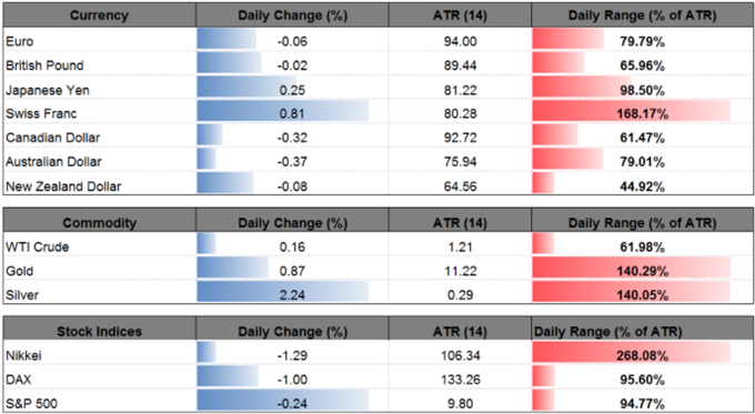 DailyFX Table