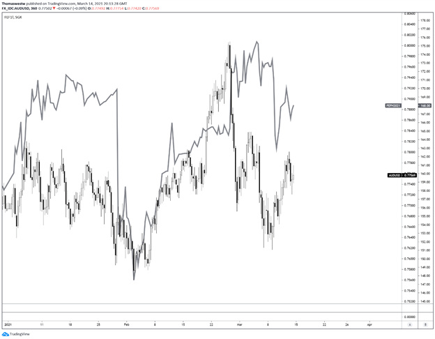 Iron Ore vs AUD/USD chart 