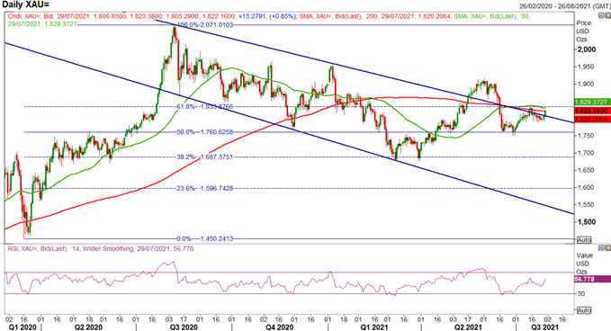 Gold Price Forecast: Is Bitcoin Taking the Shine Away From Gold?