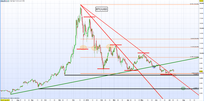 Gráfico diario BTC/USD - 10/07/2018