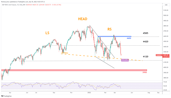 S&P 500 и FTSE готовятся к основным отчетам о прибылях и убытках