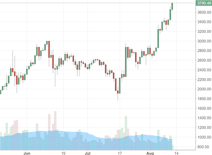 Bitcoin: der Wahnsinn