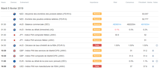 Calendrier macroéconomique du 5 février 2019