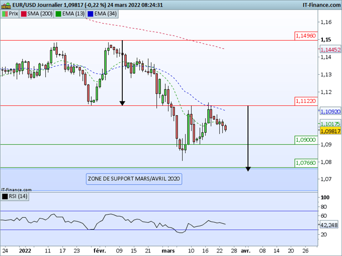 Morning Meeting Forex : Le yen poursuit sa chute; EUR/USD, le biais baissier reste de mise