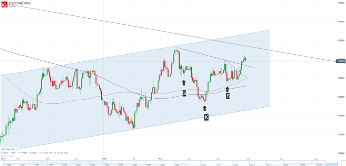USD/CAD Chart auf Tagesbasis