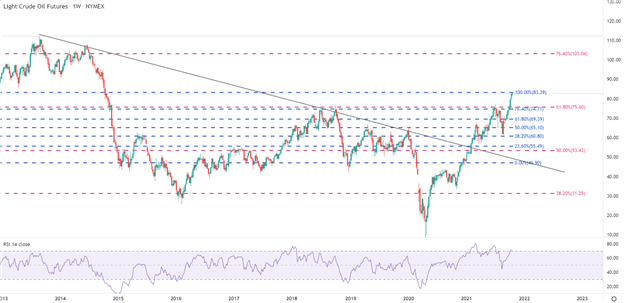 Oil, Copper Outlook: US Crude (WTI) Oil Tests 2014 Levels as The Energy Crisis Intensifies  