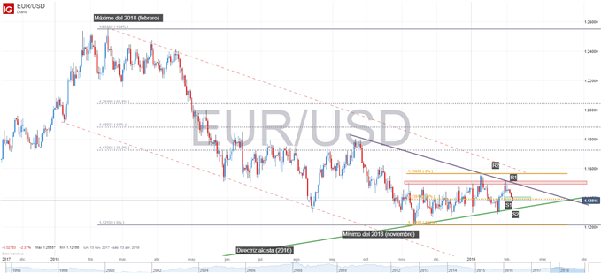 Gráfico técnico del EURUSD