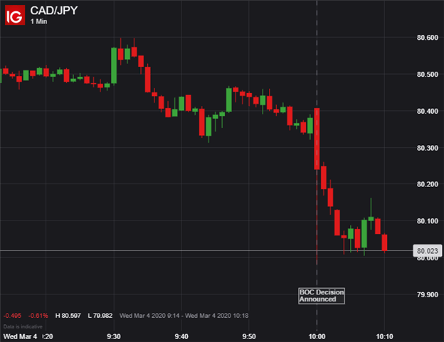 CADJPY Price Chart Canadian Dollar BOC Decision March 2020 Rate Cut