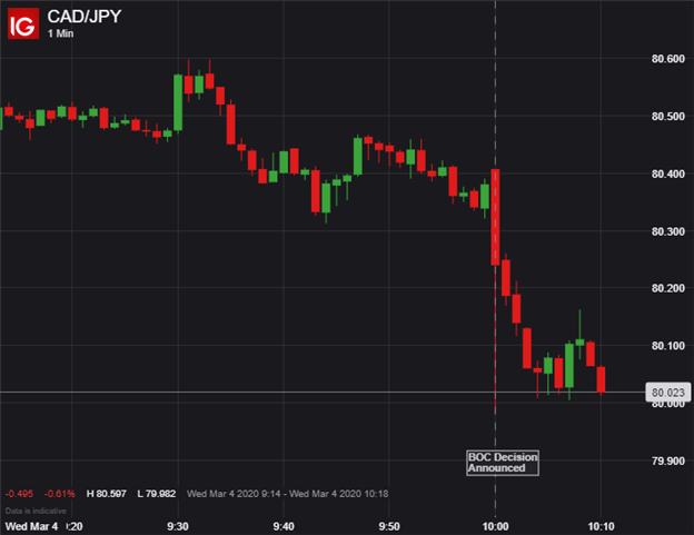 CADJPY Price Chart Canadian Dollar Forecast BOC Decision March 2020 Rate Cut