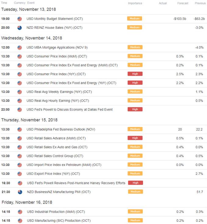 NZD/USD-Wirtschaftskalender