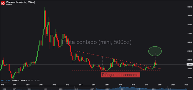 Oro y plata pierden el brillo, pero un fuerte movimiento alcista está a la vuelta de la esquina