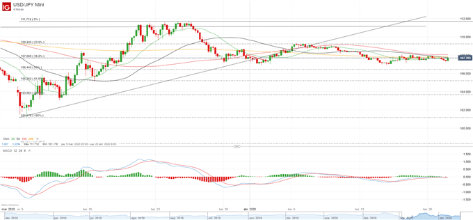 USD/JPY: los compradores defienden un nivel de soporte clave