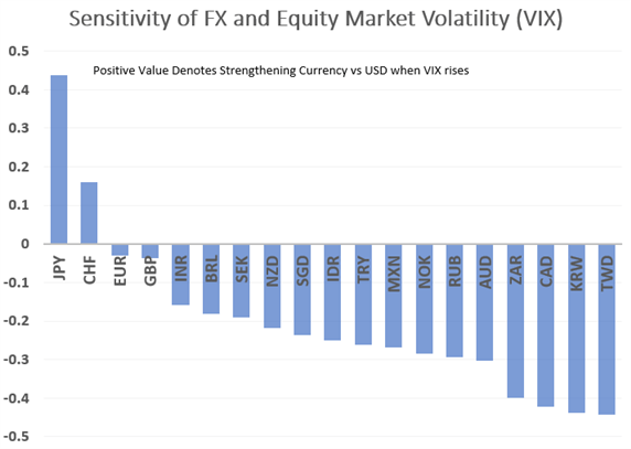VIX Spike Needed to Spur Currency Volatility