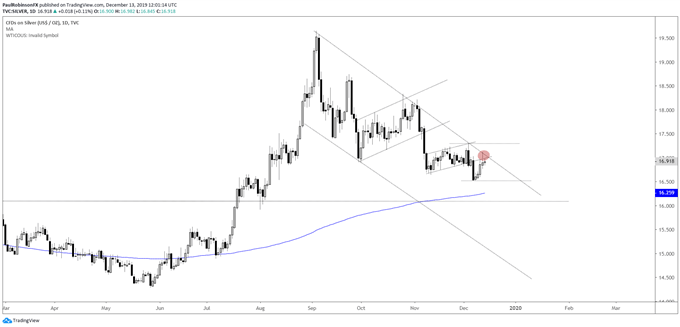 Cfd Gold Chart