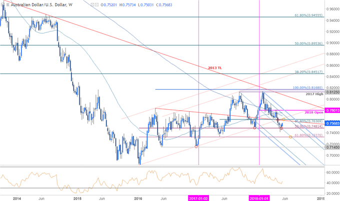 AUD/USD-Kurschart – Wöchentlicher Zeitrahmen