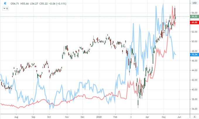 Chart of AstraZeneca, Moderna, Gilead