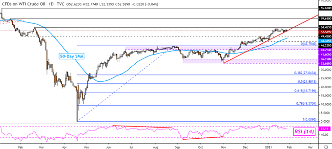 Crude Oil, Gold Prices at the Mercy of Risk Trends Ahead of US GDP Data