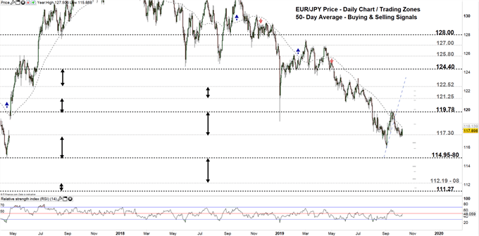 EURJPY price daily chart 09-10-19 Zoomed out