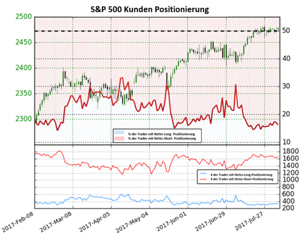 S&P 500 dürfte auf weitere Rekordhöhen steigen