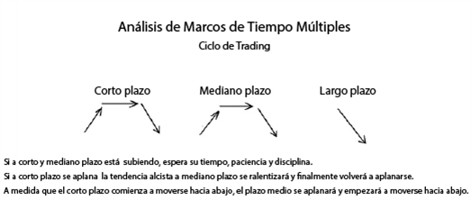 Horizontes múltiples de tiempo