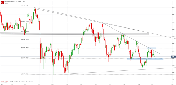 DAX Chartanalyse auf Tagesbasis