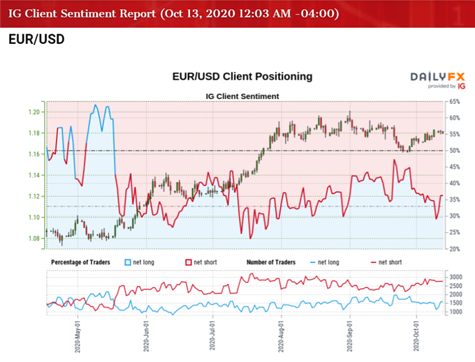 Image of IG Client Sentiment for EUR/USD rate