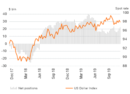USD COT POSITIONING