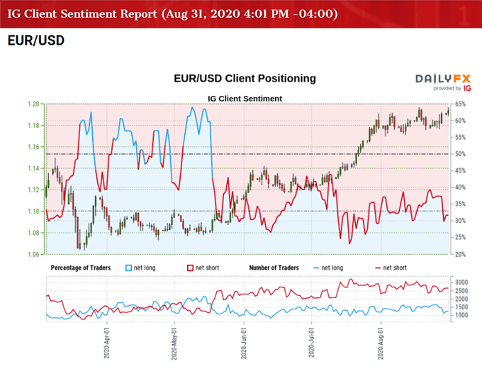 Image of IG Client Sentiment for EUR/USD rate