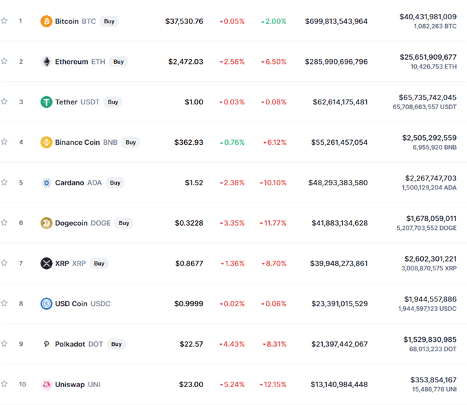 Bitcoin (BTC) Grinding Higher - Ethereum (ETH), Alt-Coins in Wait-And-See Mode