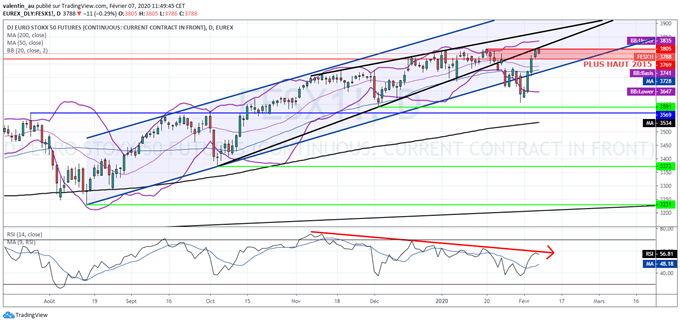 EuroStoxx 50 : L’indice présente des perspectives baissières