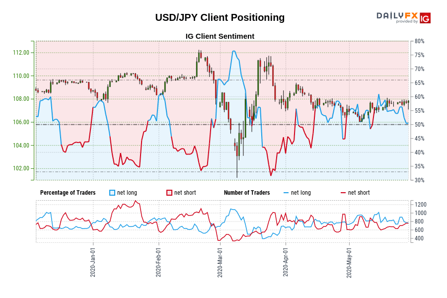 USD/JPY Client Positioning