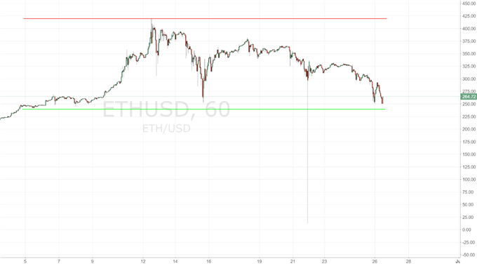 Ethereum: Bodenbildung im Anflug?