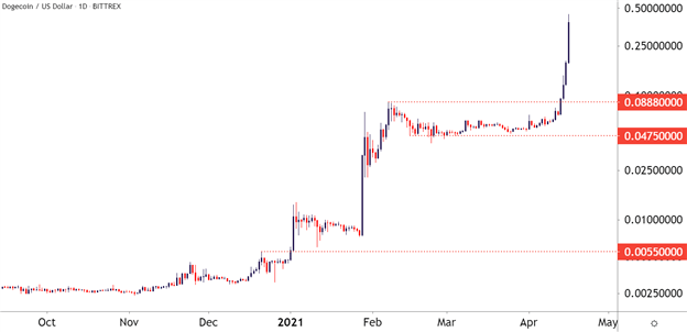 Dailyfx Blog Dogecoin Goes Parabolic As Bitcoin Btc Usd Backs Down Talkmarkets