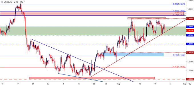 usdcad price table four hours