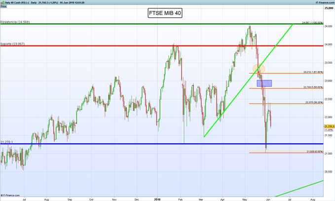 Análisis técnico: CAC 40, DAX 30, IBEX 35 y MIB 40