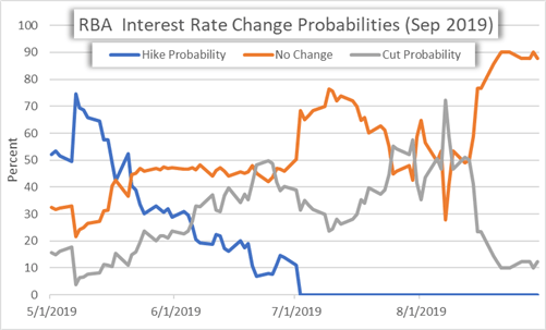 September RBA Meeting Interest Rate Cut Probabilities 