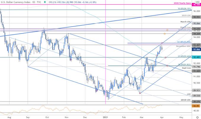 US Dollar Index Price Chart - DXY Daily - USD Trade Outlook - Technical Forecast