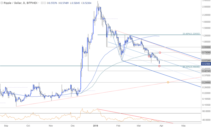 XRP/USD Price Chart - Daily Timeframe