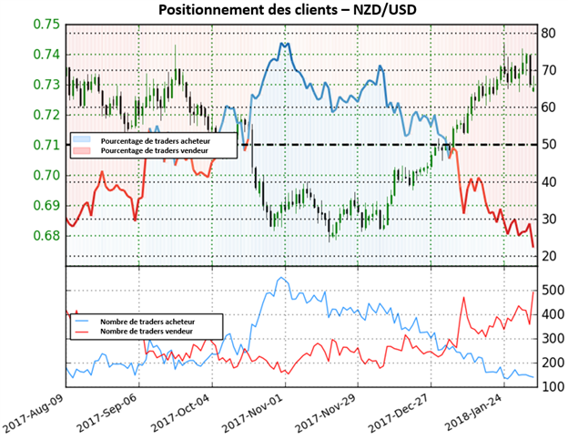 NZD/USD: renforcement du repli du dollar contre le kiwi selon positionnement des traders