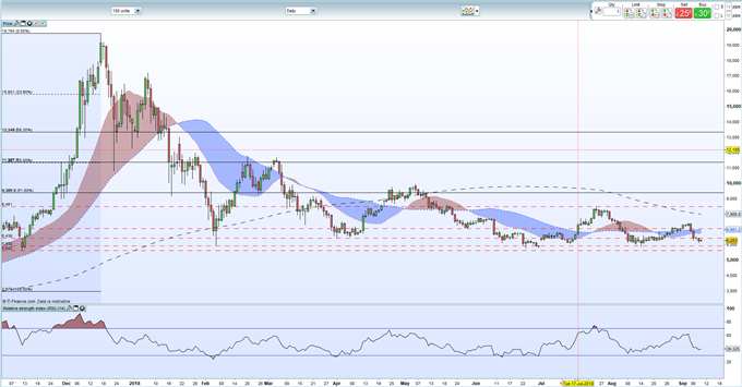 Bitcoin (BTC) and Ethereum (ETH) Price Analysis Remains Negative