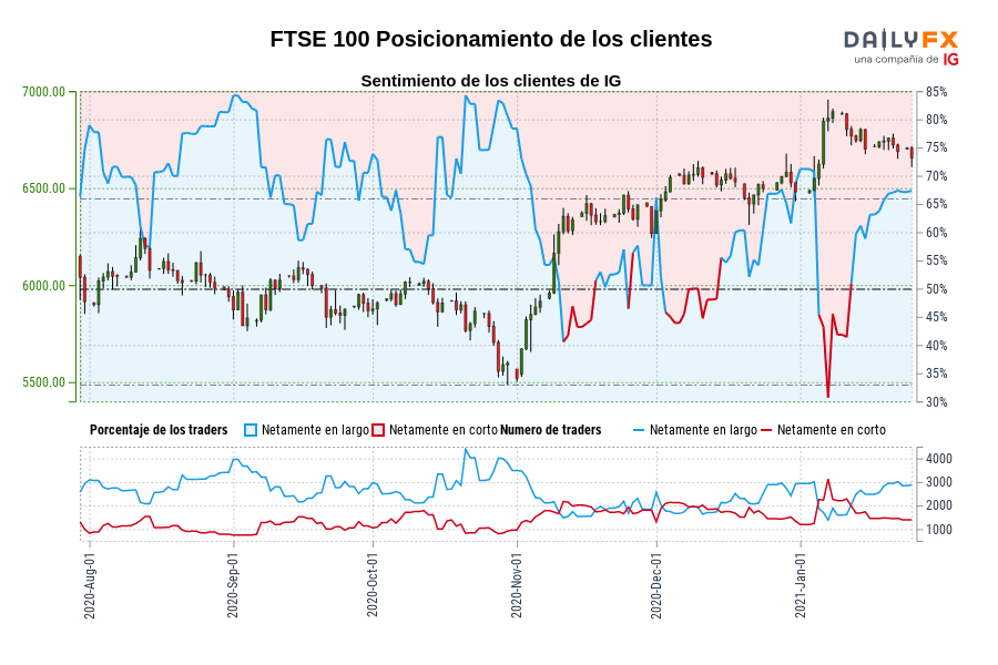 FTSE 100 Posicionamiento de los clientes