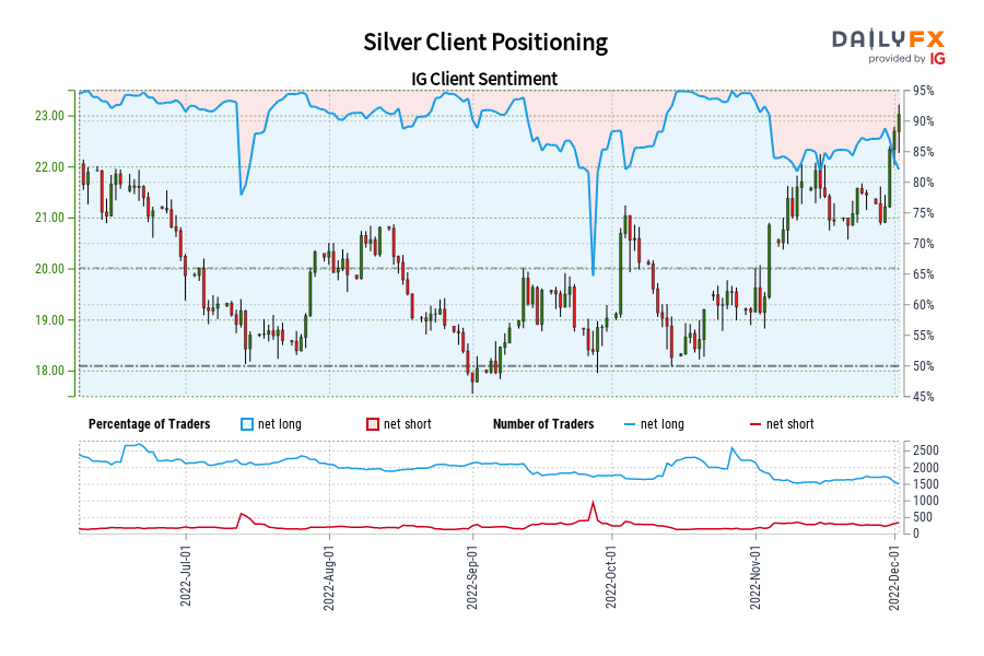Silver Client Positioning