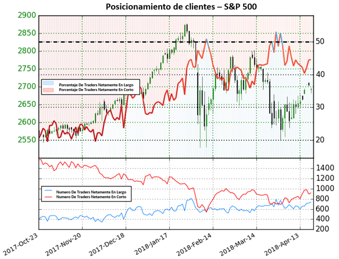 POSICIONAMIENTO SP 500 - 20/04/2018