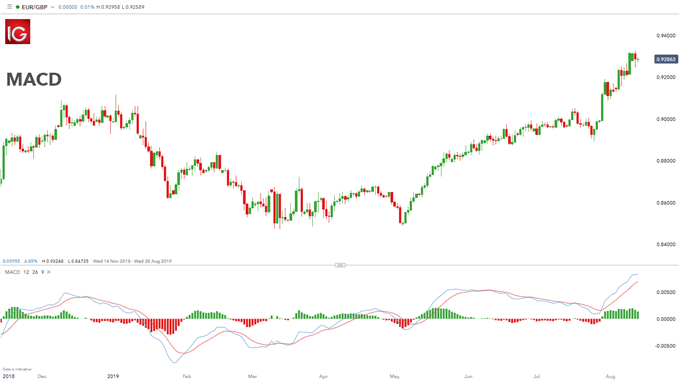 MACD chart example