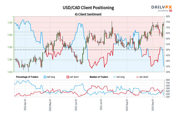 Canadian Dollar Technical Analysis: CAD/JPY, USD/CAD Rates Outlook