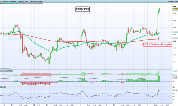 Gráfico 30 minutos EUR/USD – 13/09/2018