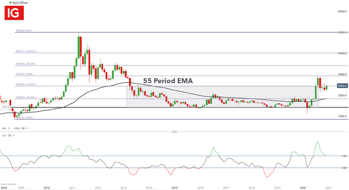 Silver Monthly Chart