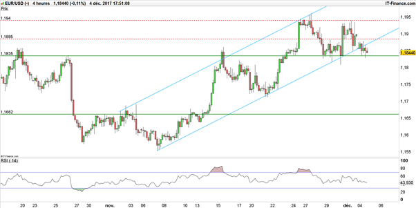 Euro-Dollar : un risque haussier du cours EUR/USD avant le rapport NFP ?