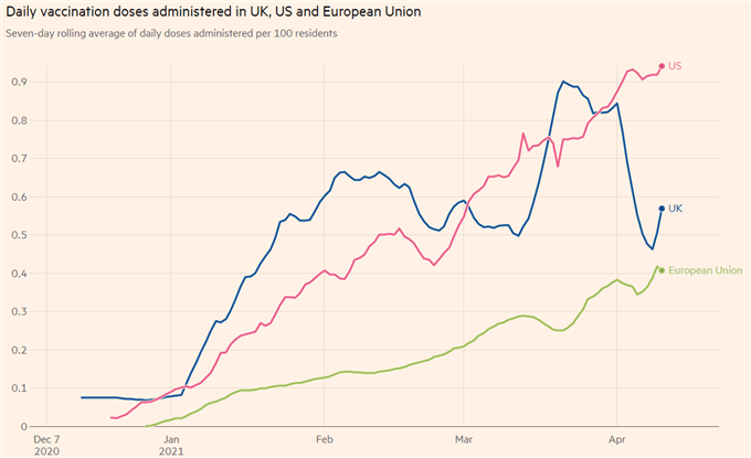 Rythme vaccination Etats-Unis, Royaume-Uni, UE par jour