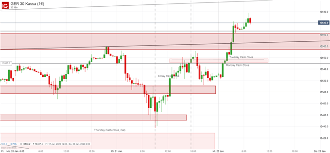 DAX Ausblick